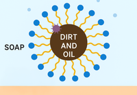 How Fat and Lye Make Soap